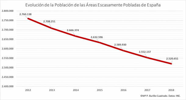 3 Evolucion de la Poblacion de las Areas Escasamente Pobladas de Espana