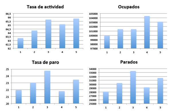 graficas evolucion paro