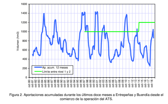 Grafico embalses