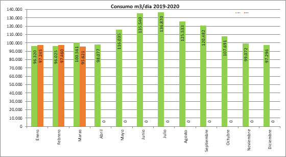 grafico consumo agua 02042020
