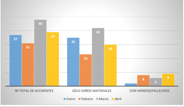 accidentes tráfico capital primer cuatrimestre 2022