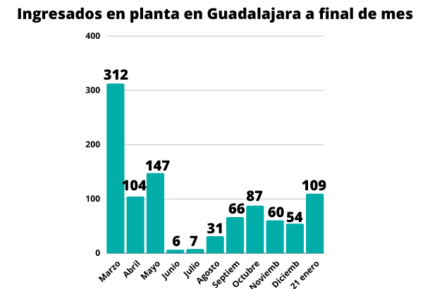 evolucion ingresos planta covid guadalajara hasta enero 2021