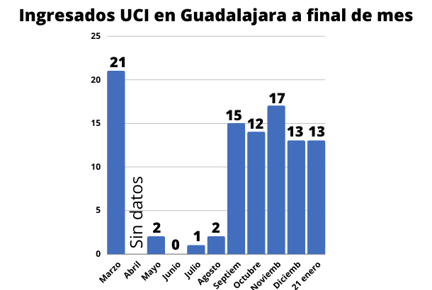 evolucion ingresos uci covid guadalajara hasta enero 2021