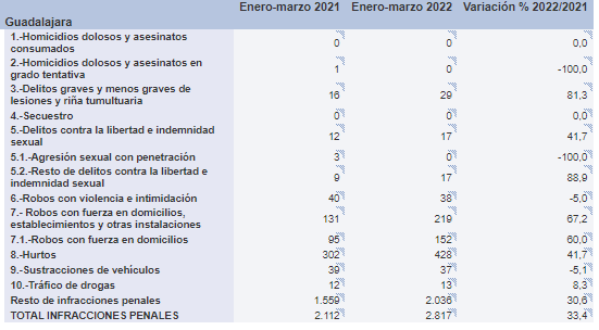 datos criminalidad primer trimestre 2022