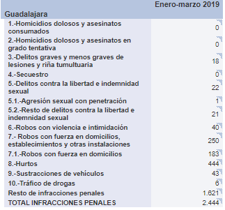 datos criminalidad primer trimestre 2019