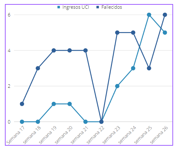 ingrsos uci fallecidos guadalajara covid julio 2022