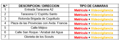 ubicacion nuevas cámaras