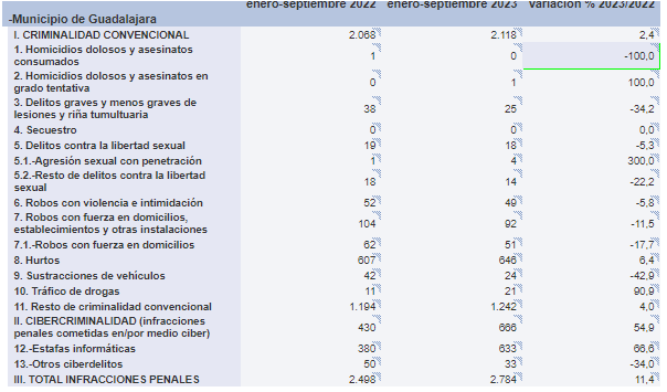 datos guadalajara criminalidad