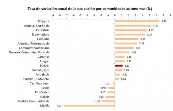 ocupacion-variacion-anual