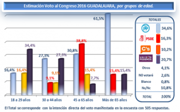 Elecciones JUN-2016 Intención voto Directo Guadalajara - Por Edades