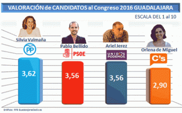 Valoración y Conocimiento de candidatos Jun 2016