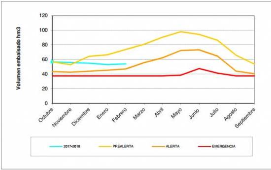 Henares-grafico-febrero