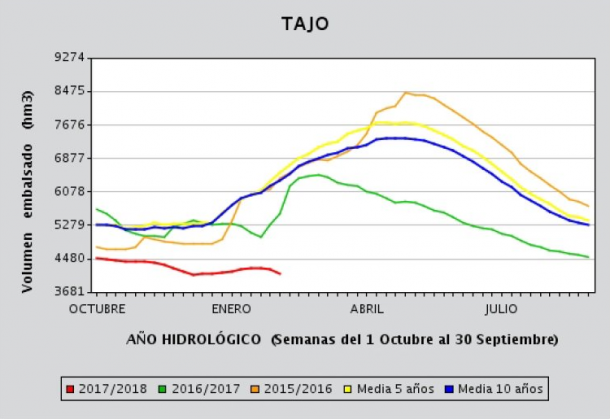 tajo febrero 2018