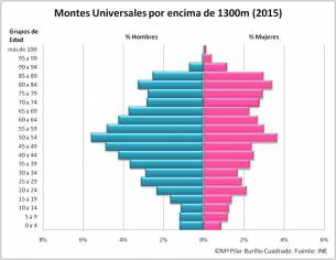 Montes universPiramide Edad