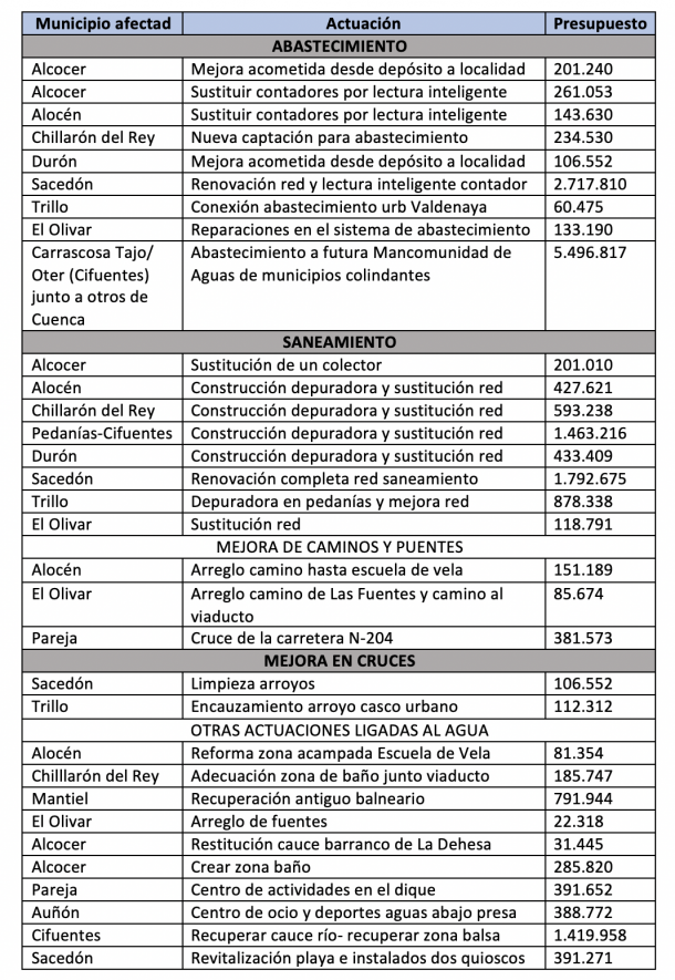 Inversiones previstas en pueblos riberenos 2020