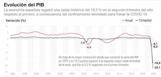 Pib-grafico