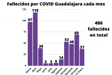 evolucion muertes covid guadalajara hasta enero 21
