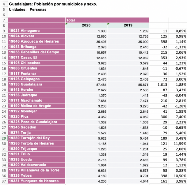 poblacion 1 enero 2020 pueblos mas de 1000 vecinos guadalajara