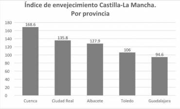envejecimiento-CLM