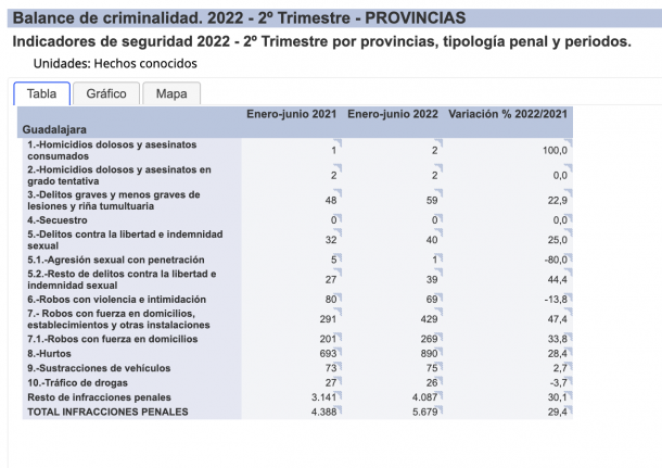 delitos provincia semestre 1 2022