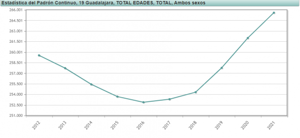 evolución población diez años guadalajara