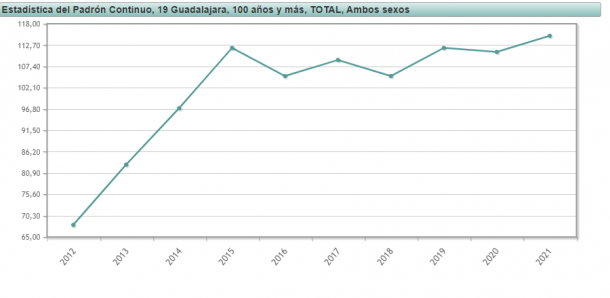 personas centenarias en diez años