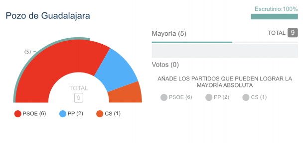 elecciones 28M el pozo guadalajara