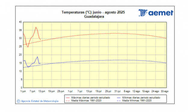 temperaturas junio 2025