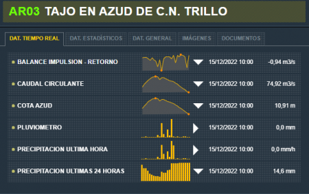 datos tajo a su paso por trillo