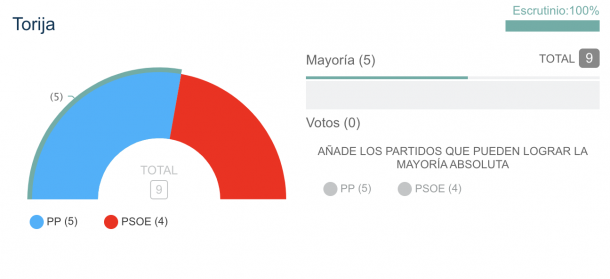 elecciones 28M Torija