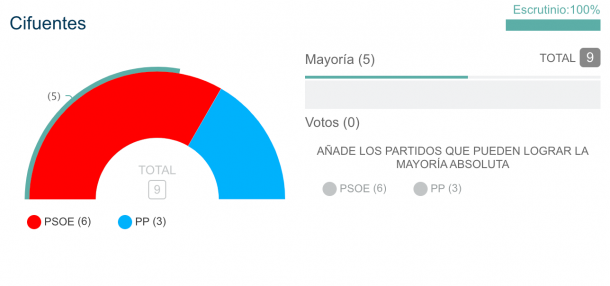 elecciones 28M resultados cifuentes