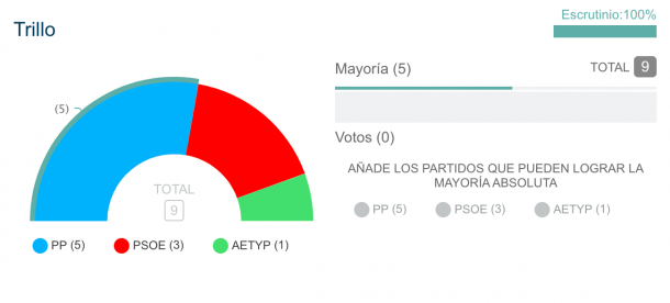 elecciones 28 M resultados trillo