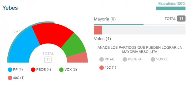 elecciones 28 m resultados yebes