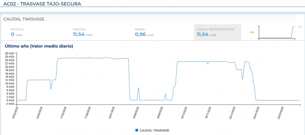 envio agua último año por trasvase tajo segura