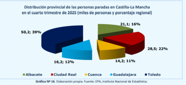 parados en provincias de clm