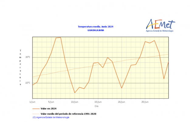 grafico temperatura junio 2024