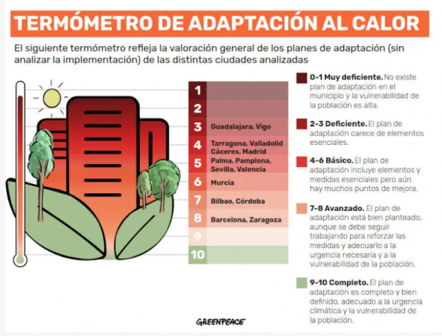 adaptacion al calor de guadalajara según Greenpace