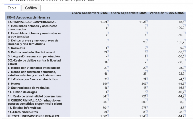 delitos azuqueca tercer trimestre 24
