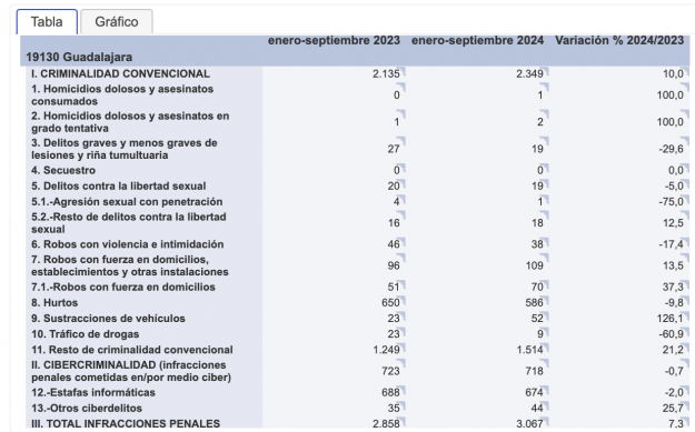 delitos gu capital tercer trimestre 24