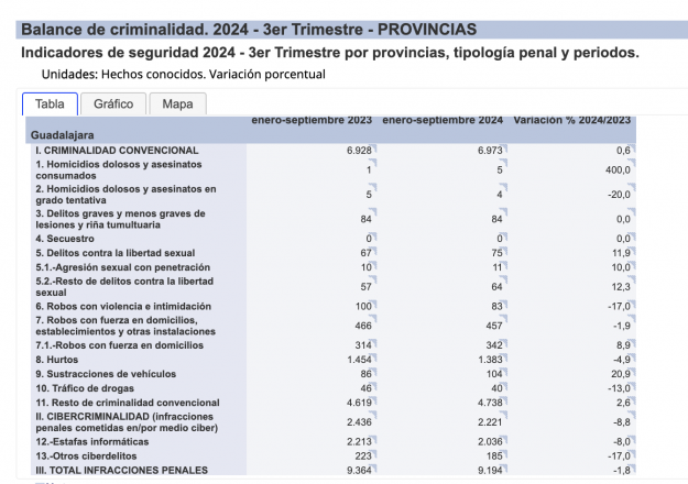 delitos provincia gu tercer trimestre 2024