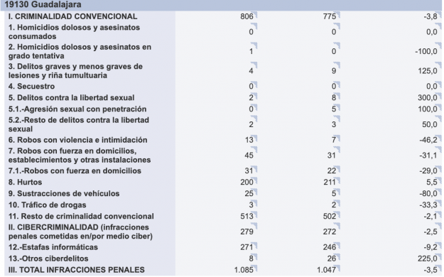 creminalidad guadalajara capital primer trimestre 2025