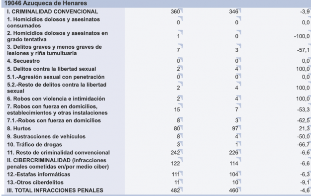 criminalidad azuqueca primer trimestre 2025