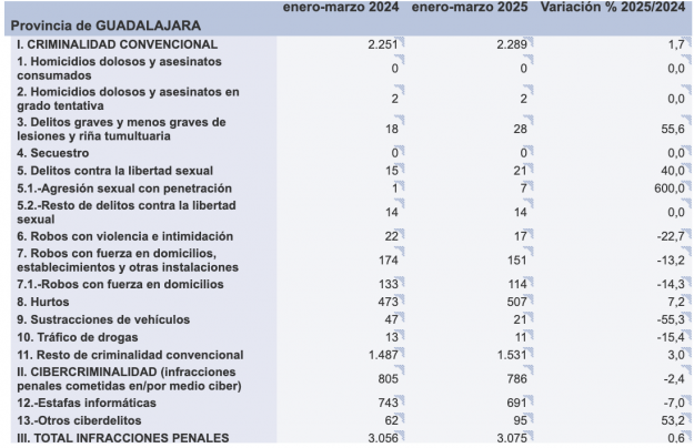 criminalidad provincia guadalajara primer trimestre 2025