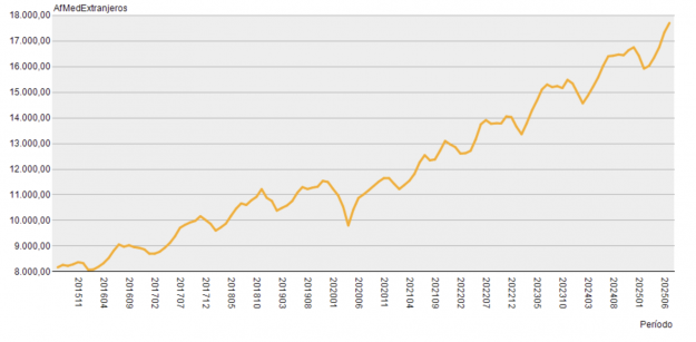 evolucion tabajadores extranjeros en alta en seguridas social guadalajara