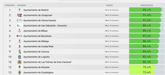 trasparencia guadalajara ranking