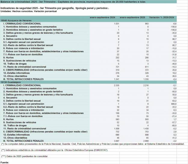 Indice criminalidad 3T2025 Guadalajara y Azuqueca
