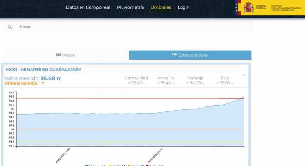 Río Henares Alerta roja CHT 2
