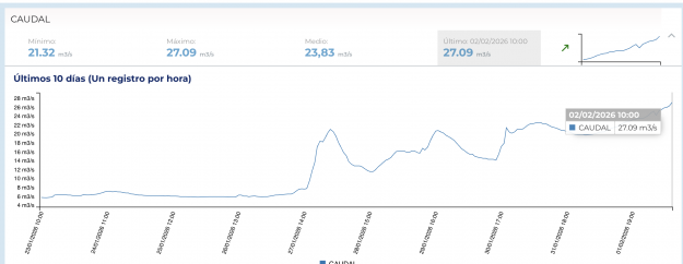 evolucion caudal rio henares enero febrero 2026