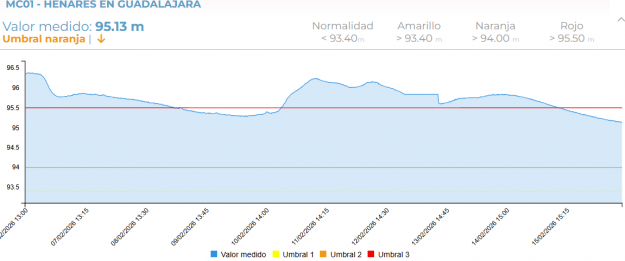 henares umbral narajan 16 febrero