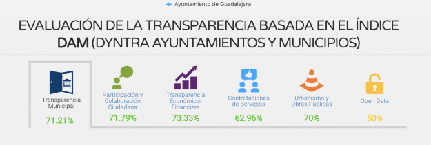 calificacion trasnparencia guadalajara 2026